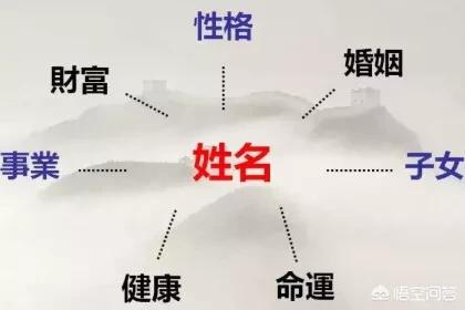 什么是五格姓名学