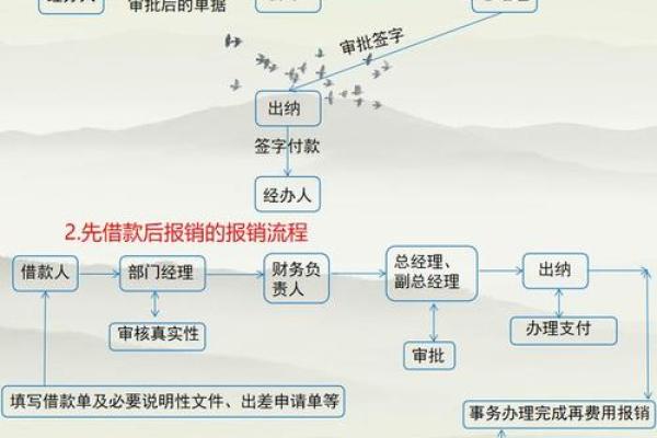费用报销四大原则