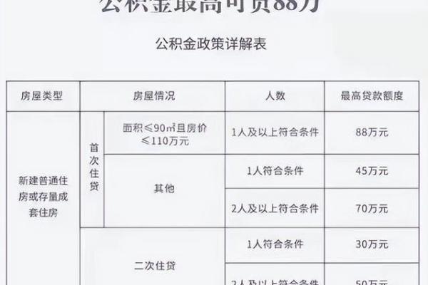 公积金贷款额度怎么算