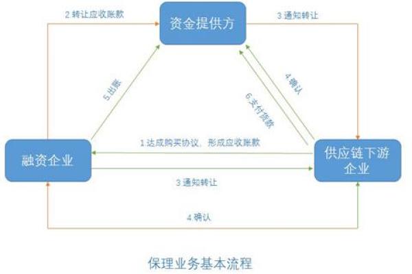 保理业务是什么意思