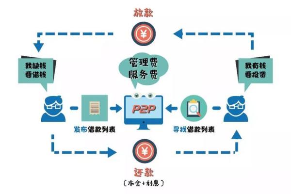 p2p借贷平台的服务范围