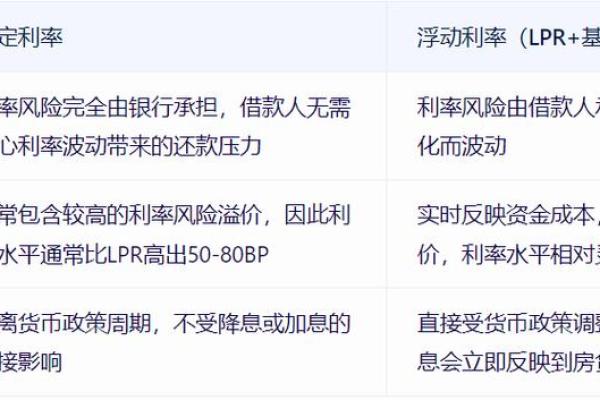 固定利率和浮动利率区别