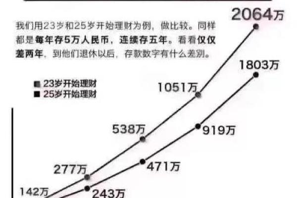 根据复利公式影响最终收益的要素是什么