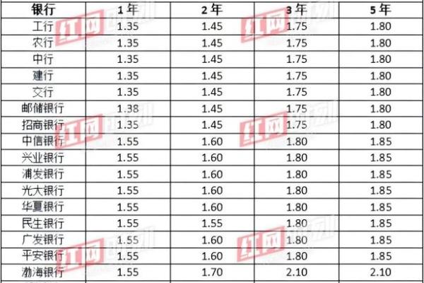 2015年定期利率表