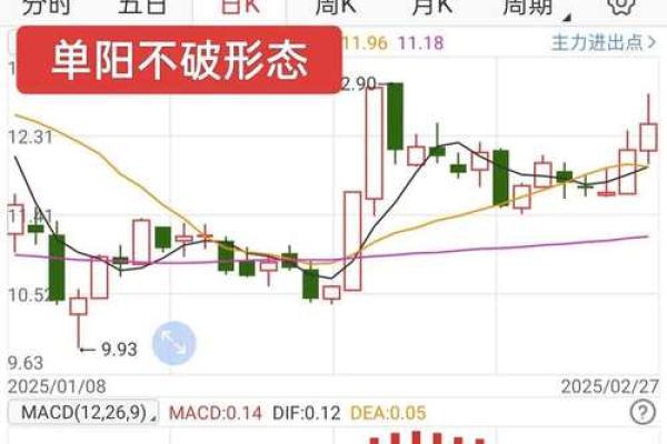 长阳不破和单阳不破区别