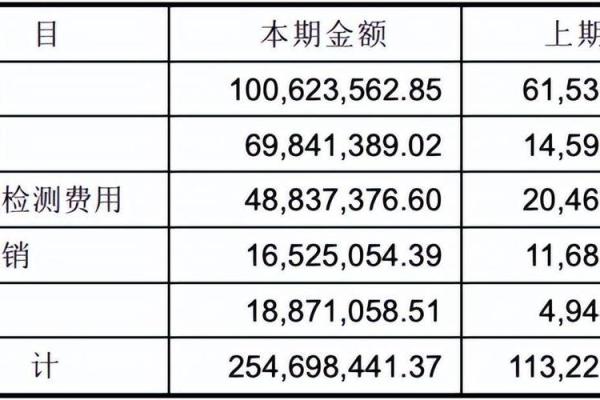 本期金额和上期金额是什么意思