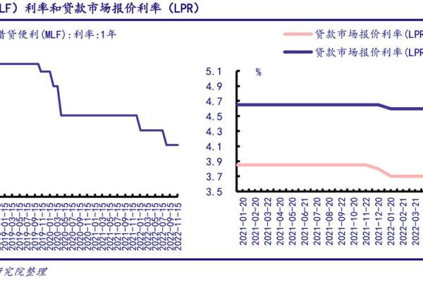 mlf和lpr的关系