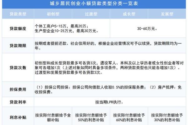 成都自主创业小额贷款如何申请