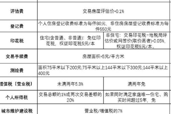 二手房贷款评估费