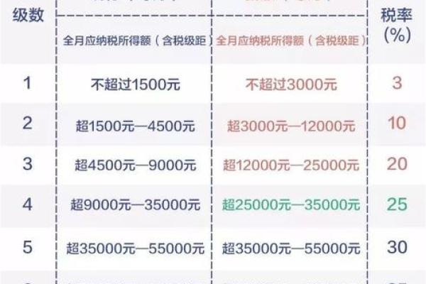 个税起征点是多少钱
