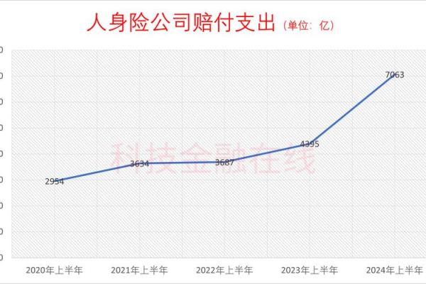 保险报了一次增加多少