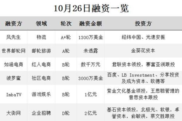 d轮融资离上市有多远