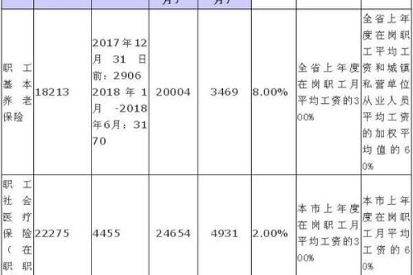 广州社保最低缴费基数2018