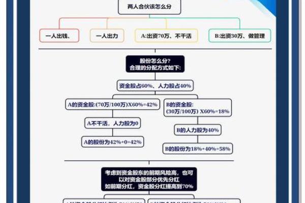 股权怎么分配