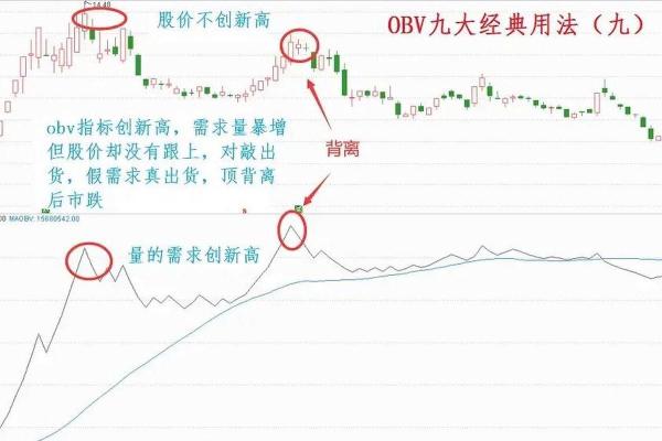 obv指标怎么看