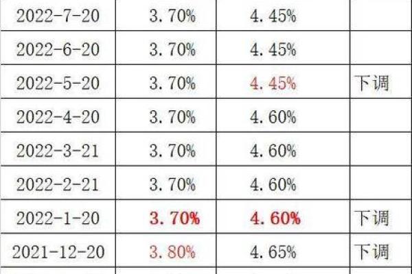 lpr下调5个基点是什么意思