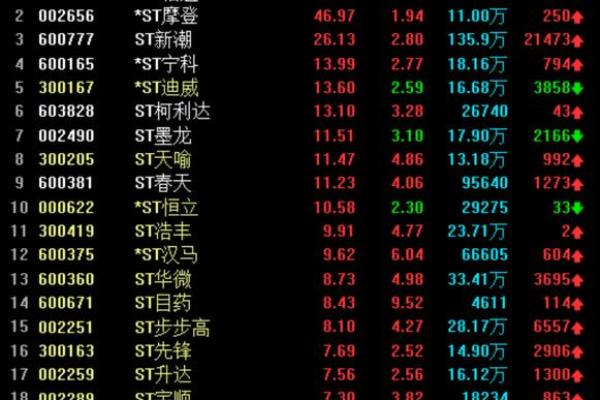 股市里st代表什么意思