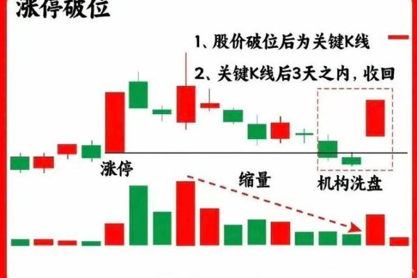 底部放量涨停的股一般会怎么走