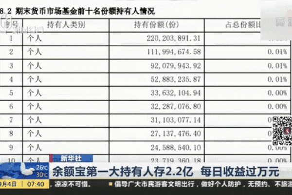 100万存余额宝一天收益多少