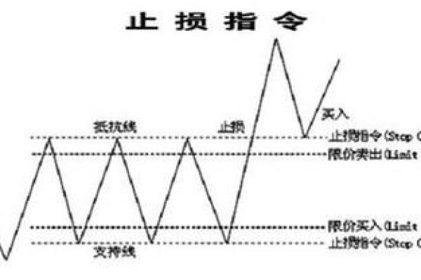 股票止损技巧