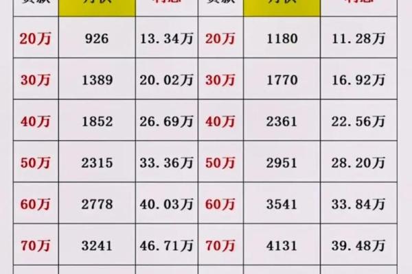 40万贷款20年月供多少