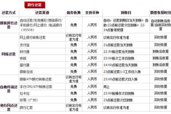 光大心e金多久恢复额度