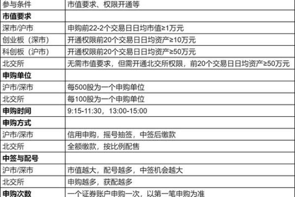 股市打新股的条件