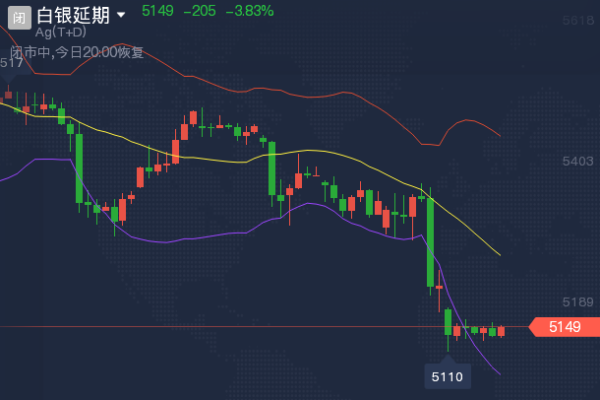 白银td溢价是什么意思