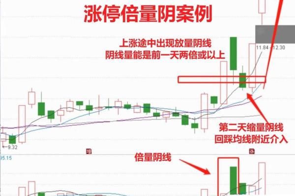 放量长上影线洗盘的特征