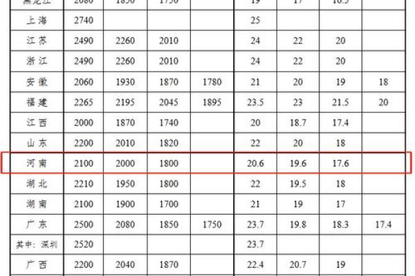 大连最低工资标准2018