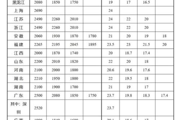 大连最低工资标准2018