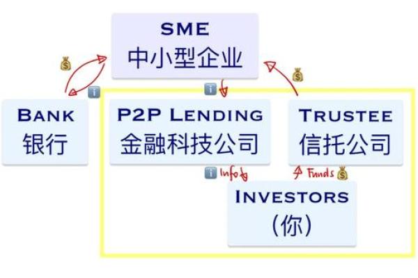 p2p倒闭后资金怎么办