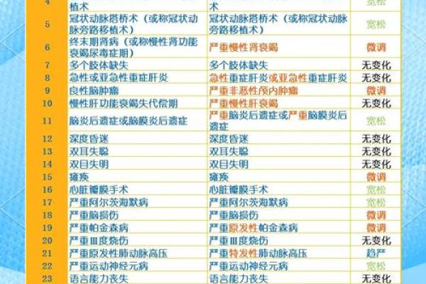 99种重疾有哪些