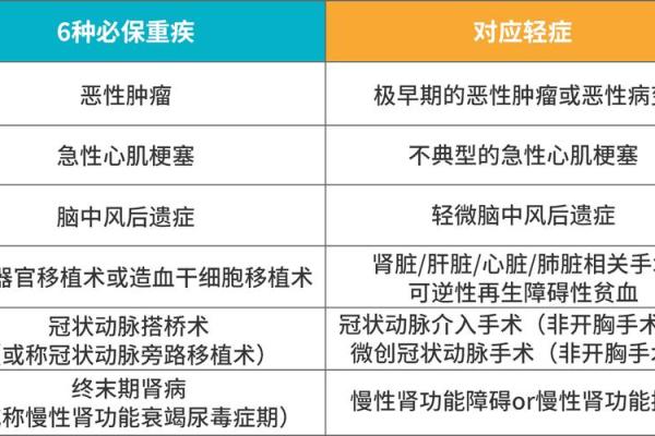 99种重疾有哪些
