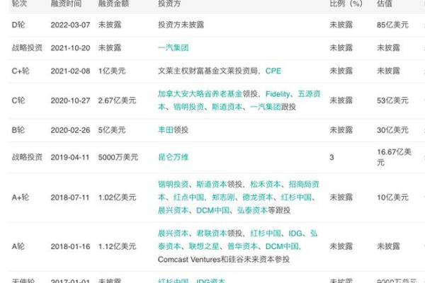 D轮融资后上市还需要多久