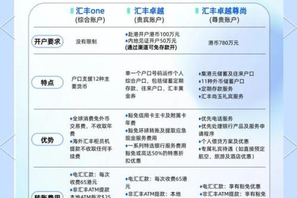 银行i类ii类iii类账户区别
