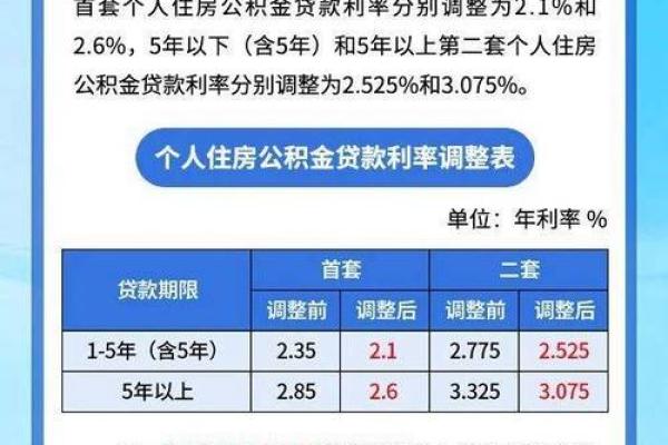 2018公积金贷款利率是多少