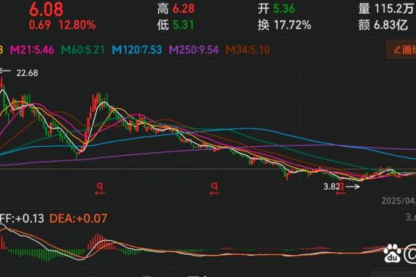 股票半年线是多少日线