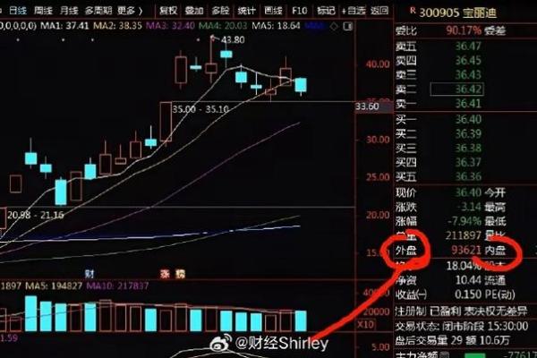 股票的内盘和外盘是什么意思