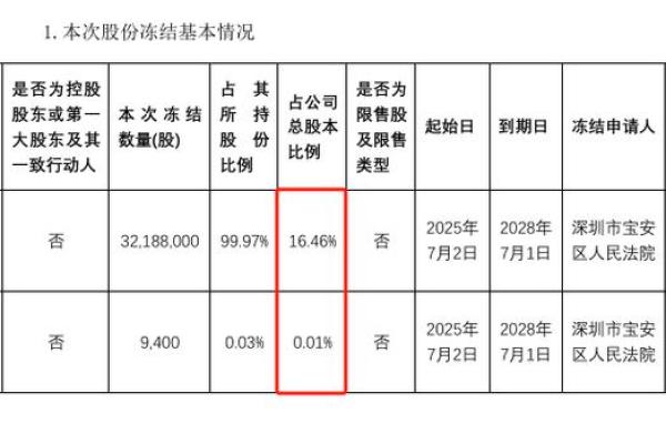 股东股票被冻结是好是坏
