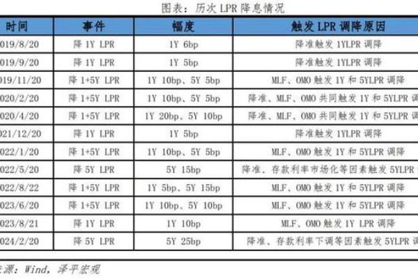 LPR调降意味着什么
