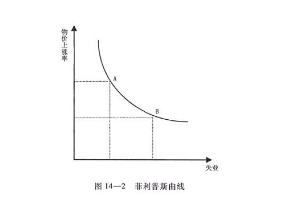 短期菲利普斯曲线和长期菲利普斯曲线的区别