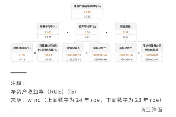 roe是什么意思 净利率