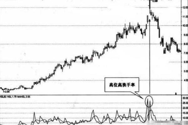 低位高换手意味着什么