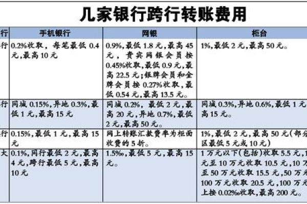 工行柜台跨行转账手续费