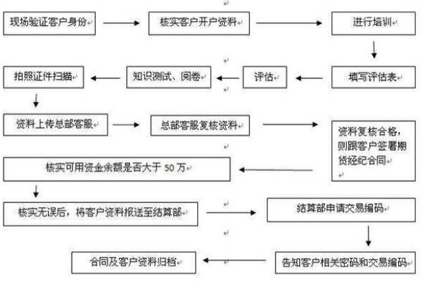 炒期货到哪开户