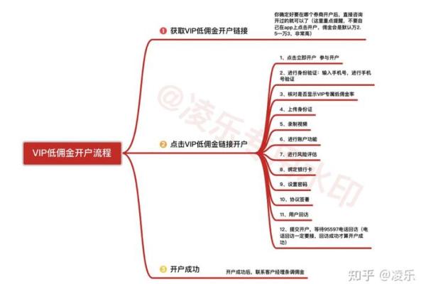炒股怎么注册和开户