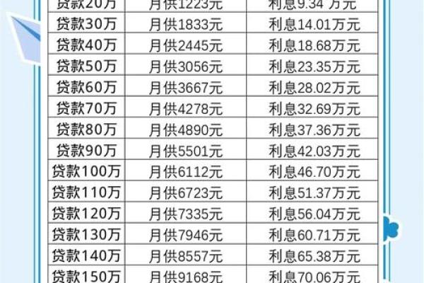 贷款5万3年每月还多少