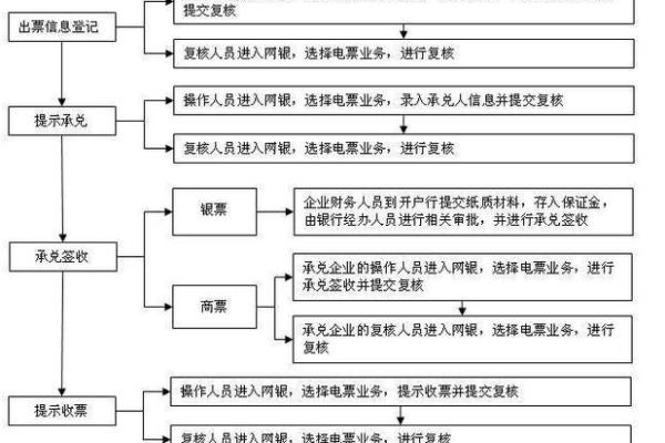 电子承兑汇票接收流程