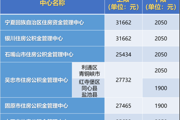 公积金5%是什么意思